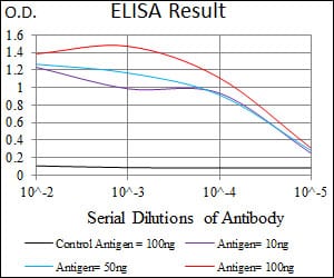 Mouse Monoclonal Antibody to APP