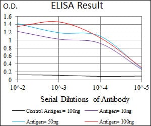 Mouse Monoclonal Antibody to PPP1CB