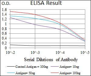 Mouse Monoclonal Antibody to PPARGC1B