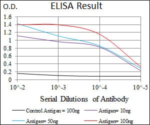 Mouse Monoclonal Antibody to PRKACA