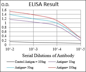 Mouse Monoclonal Antibody to APC