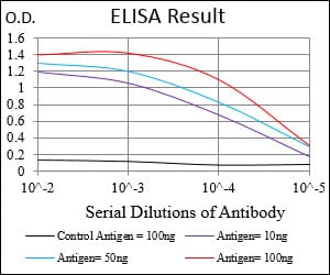 Mouse Monoclonal Antibody to RANBP9