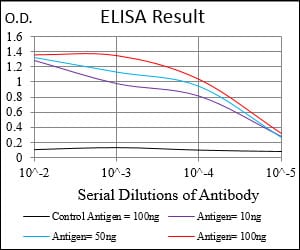 Mouse Monoclonal Antibody to PER3