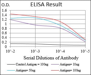Mouse Monoclonal Antibody to PIK3CG
