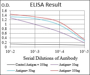 Mouse Monoclonal Antibody to SHC1