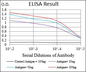 Mouse Monoclonal Antibody to UBE2C