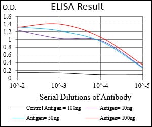 Mouse Monoclonal Antibody to VTN