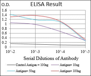 Mouse Monoclonal Antibody to VIL1