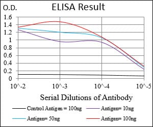 Mouse Monoclonal Antibody to RAP1GAP