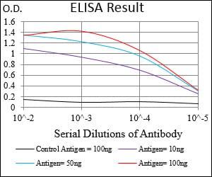 Mouse Monoclonal Antibody to PTPN1