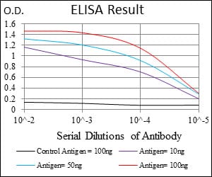 Mouse Monoclonal Antibody to PDGFRA