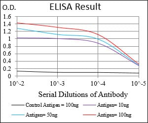 Mouse Monoclonal Antibody to HH3