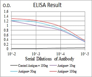 Mouse Monoclonal Antibody to EZH2
