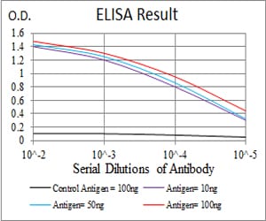 Mouse Monoclonal Antibody to FGFR3