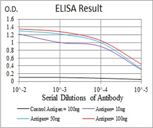 Mouse Monoclonal Antibody to GNAS