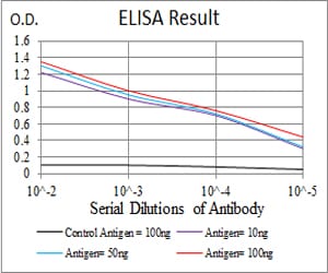Mouse Monoclonal Antibody to GNAS