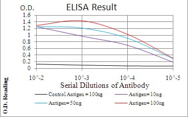 Mouse Monoclonal Antibody to EMD