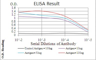 Mouse Monoclonal Antibody to EMD