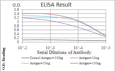 Mouse Monoclonal Antibody to AIM2