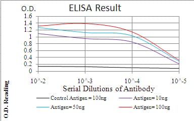 Mouse Monoclonal Antibody to NFKBIA