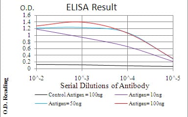 Mouse Monoclonal Antibody to EZR
