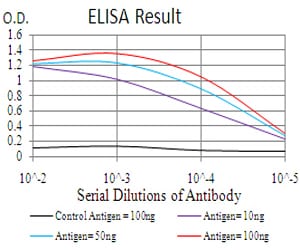 Mouse Monoclonal Antibody to BMP2