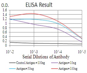 Mouse Monoclonal Antibody to BMP2