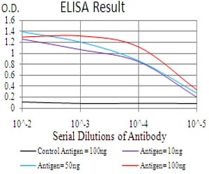 Mouse Monoclonal Antibody to CIDEC