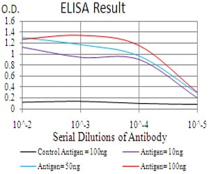 Mouse Monoclonal Antibody to FGFR3