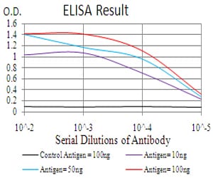 Mouse Monoclonal Antibody to HDAC9