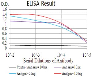 Mouse Monoclonal Antibody to Neuropilin-1
