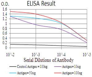 Mouse Monoclonal Antibody to RAB11FIP1