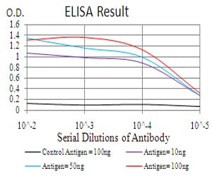 Mouse Monoclonal Antibody to TARDBP