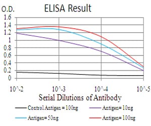Mouse Monoclonal Antibody to GLI1
