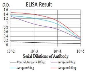 Mouse Monoclonal Antibody to PROM1