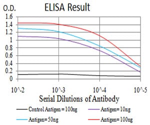 Mouse Monoclonal Antibody to PDGFRB
