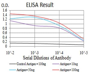 Mouse Monoclonal Antibody to SALL4