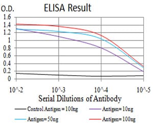 Mouse Monoclonal Antibody to NOS1