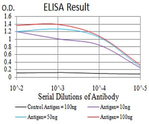 Mouse Monoclonal Antibody to Notch3