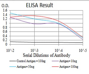 Mouse Monoclonal Antibody to PRDM1