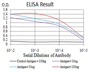Mouse Monoclonal Antibody to LRP1