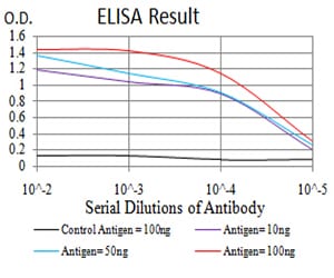Mouse Monoclonal Antibody to KLF6