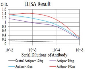 Mouse Monoclonal Antibody to HIST2H3C(27Ac)