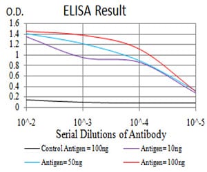 Mouse Monoclonal Antibody to FBXL10