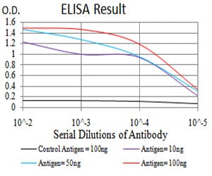 Mouse Monoclonal Antibody to FBXL10