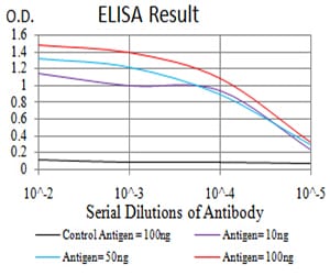 Mouse Monoclonal Antibody to Rab5a