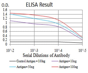 Mouse Monoclonal Antibody to PRDM4