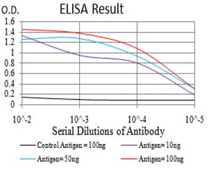 Mouse Monoclonal Antibody to IL28A