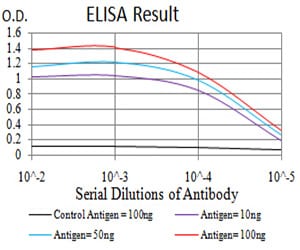 Mouse Monoclonal Antibody to IL28A