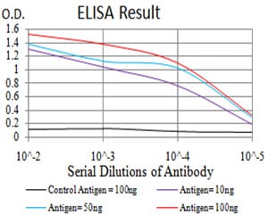 Rat Monoclonal Antibody to phospho-NLRC4(Ser-533)